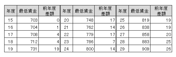 賃金推移